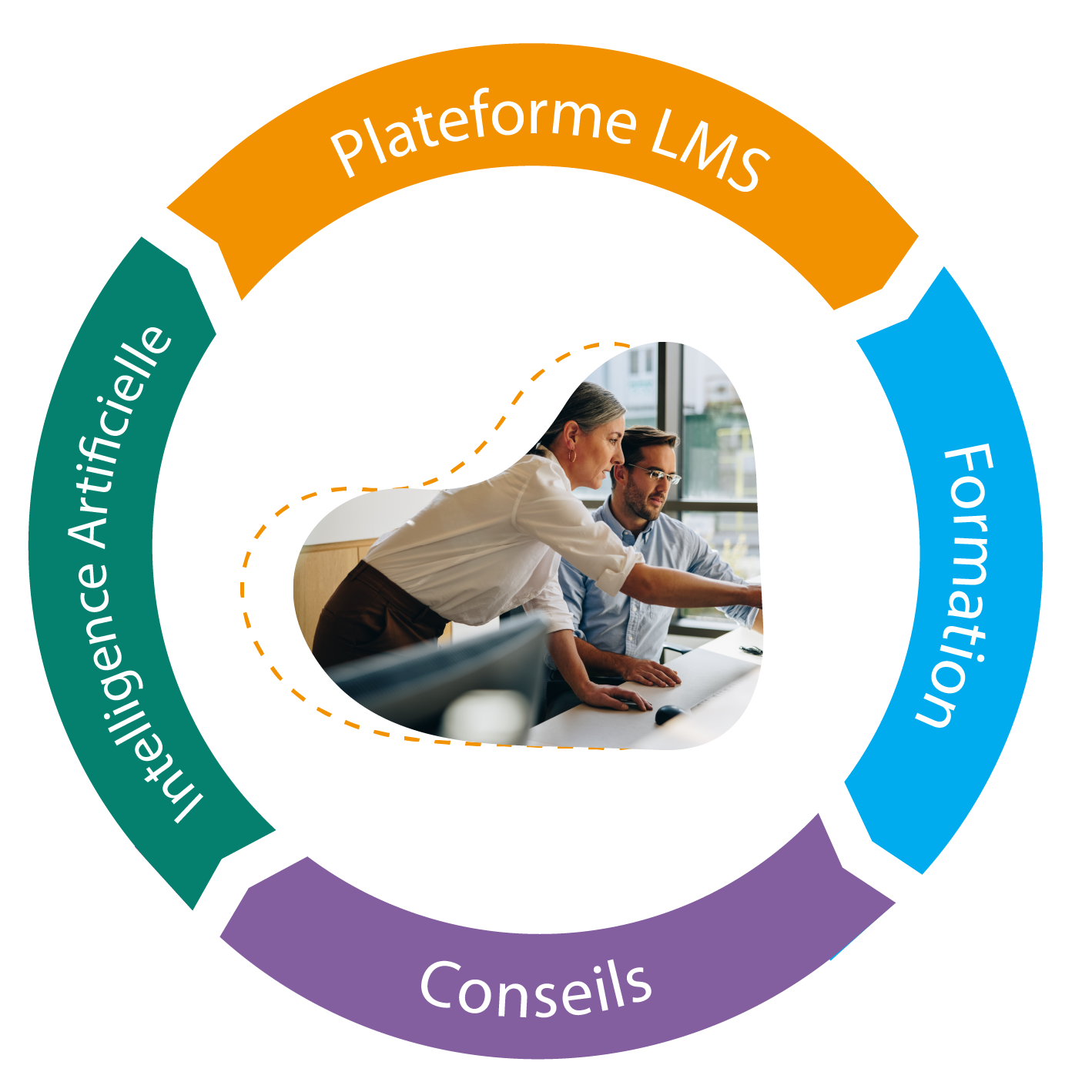 Illustration présentant un processus de formation sur mesure chez Mandarine Academy, mettant en avant des outils numériques, des accompagnements personnalisés et une approche innovante pour le développement des compétences.