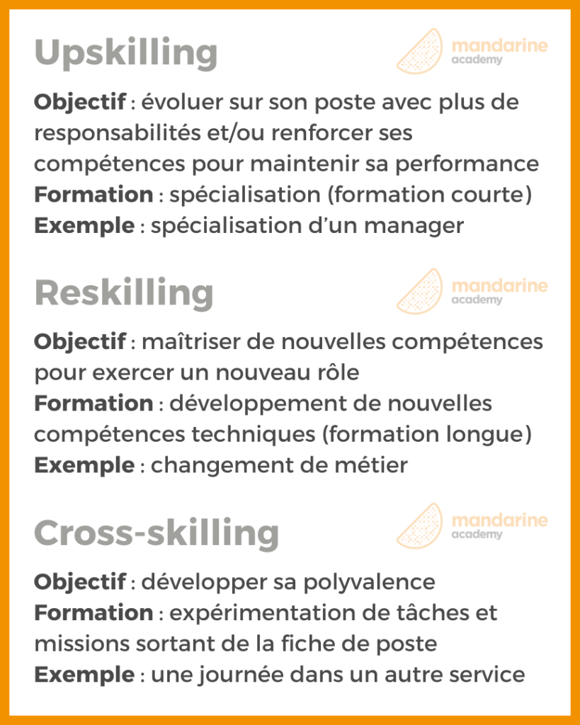 Upskilling Objectif : évoluer sur son poste avec plus de responsabilités et/ou renforcer ses compétences pour maintenir sa performance Formation : spécialisation (formation courte) Exemple : spécialisation d’un manager Reskilling Objectif : maîtriser de nouvelles compétences pour exercer un nouveau rôle Formation : développement de nouvelles compétences techniques (formation longue) Exemple : changement de métier Cross-skilling Objectif : développer sa polyvalence Formation : expérimentation de tâches et missions sortant de la fiche de poste Exemple : une journée dans un autre service