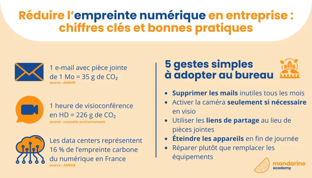 Infographie Mandarine Academy : Réduire l’empreinte numérique en entreprise : chiffres clés et bonnes pratiques