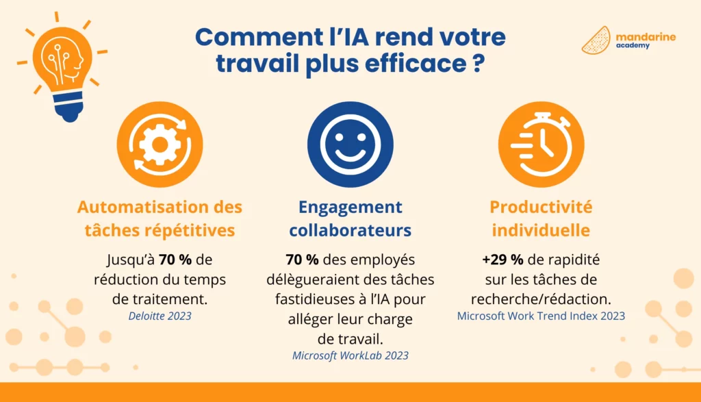 Infographie : Comment l’IA rend votre travail plus efficace ?
