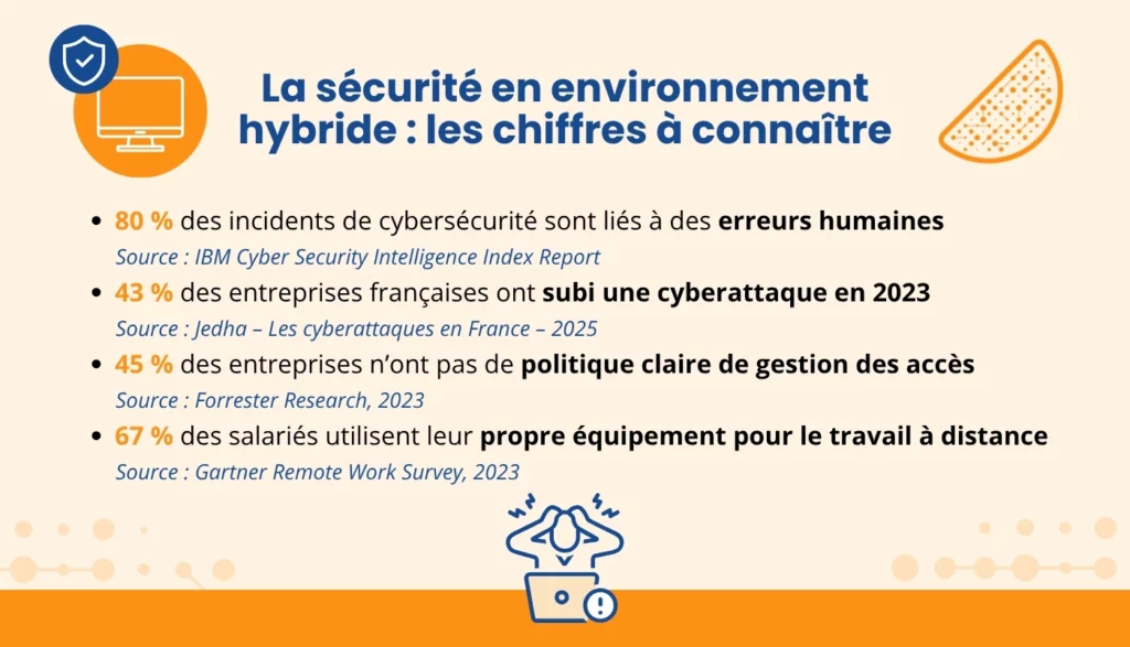 Comment la sécurité en environnement hybride : les 4 chiffres clés à connaître