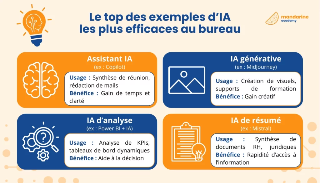 Le top des exemples d’IA les plus efficaces au bureau