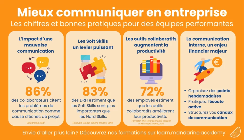 Infographie la communication en entreprise