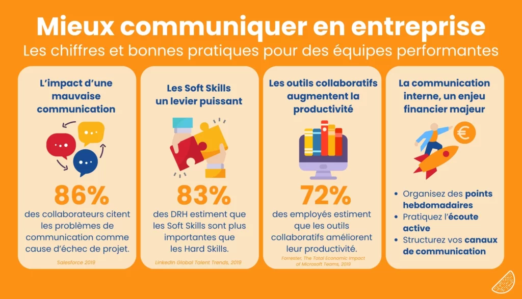 Infographie la communication en entreprise