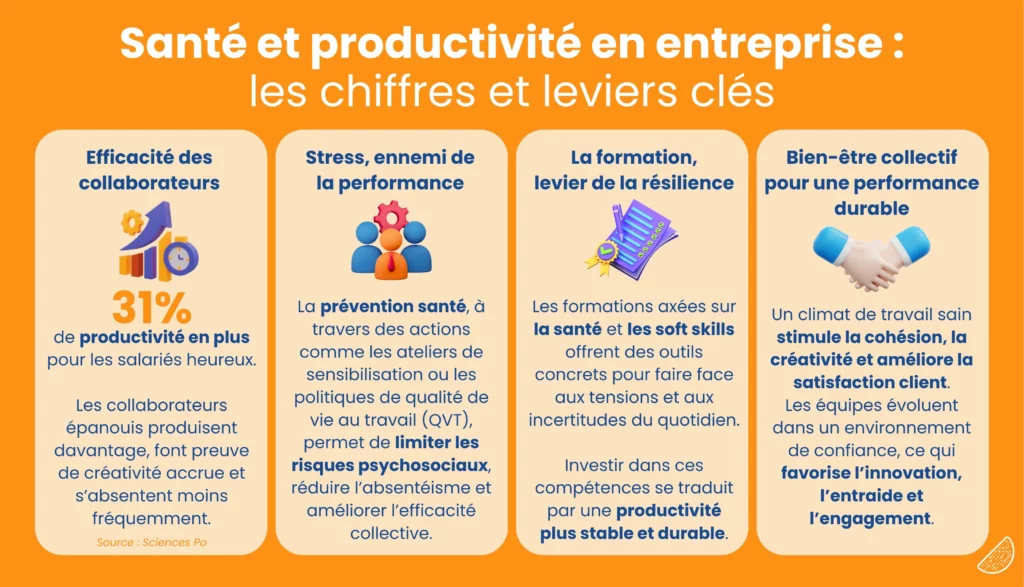 Santé et productivité en entreprise : les chiffres et leviers clés