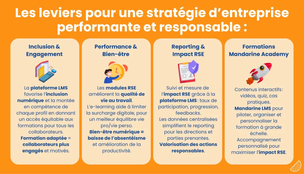 Infographie bénéfices de la plateforme LMS associée aux formations RSE