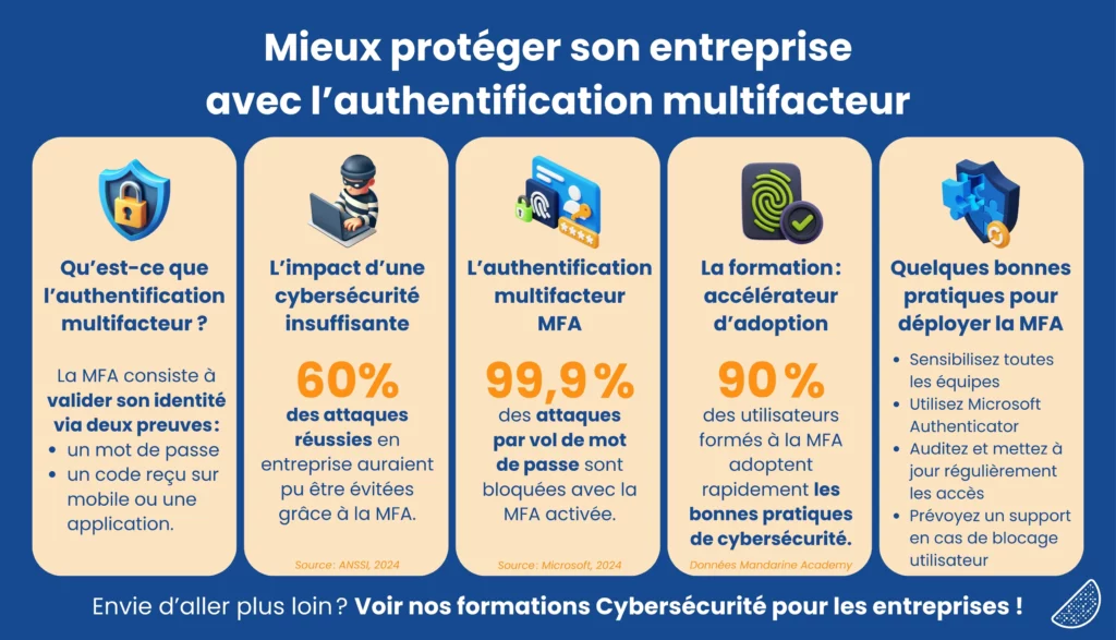 Mieux protéger son entreprise avec l’authentification multifacteur et les formations Mandarine Academy